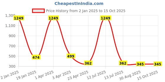 myntra.com AanyaCentric Set of 2 Gold-Plated Anklets aanyacentric Price History Graph from 2 Jan 2025 to 15 Oct 2025