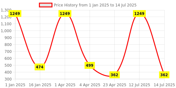 myntra.com AanyaCentric Set of 2 Gold-Plated Anklets aanyacentric Price History Graph from 1 Jan 2025 to 14 Jul 2025