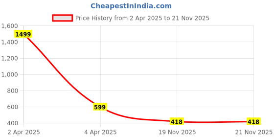 myntra.com AanyaCentric Set Of 2 Gold-Plated Anklets aanyacentric Price History Graph from 2 Apr 2025 to 19 Nov 2025