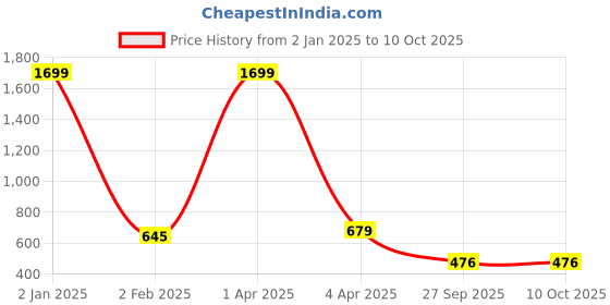 myntra.com AanyaCentric Set of 2 Gold-Plated Beaded Anklets aanyacentric Price History Graph from 2 Jan 2025 to 9 Oct 2025