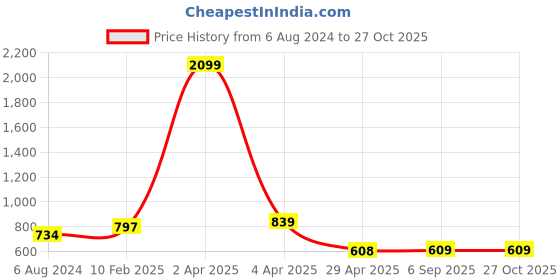 myntra.com AanyaCentric Set of 2 Gold-Plated Designer Anklet aanyacentric Price History Graph from 6 Aug 2024 to 26 Oct 2025