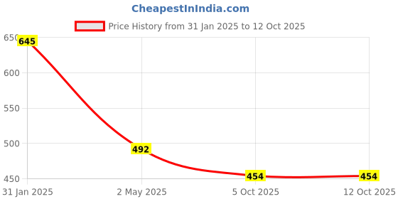myntra.com AanyaCentric Set Of 2 Gold-Plated Neckalace With Silver-Plated Anklet aanyacentric Price History Graph from 31 Jan 2025 to 12 Oct 2025