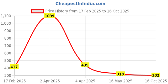 myntra.com AanyaCentric Set of 2 Silver-Plated & Red Beaded Anklets aanyacentric Price History Graph from 17 Feb 2025 to 16 Oct 2025