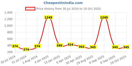 myntra.com AanyaCentric Set Of 2 Silver-Plated Anklet aanyacentric Price History Graph from 30 Jul 2024 to 10 Oct 2025