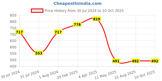 myntra.com AanyaCentric Set of 2 Silver-Plated Anklet aanyacentric Price History Graph from 30 Jul 2024 to 10 Oct 2025