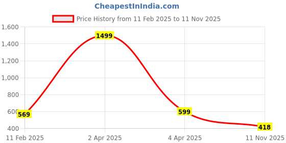 myntra.com AanyaCentric Set of 2 Silver-Plated Anklet aanyacentric Price History Graph from 11 Feb 2025 to 11 Nov 2025