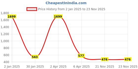 myntra.com AanyaCentric Set Of 2 Silver-Plated Anklets aanyacentric Price History Graph from 2 Jan 2025 to 23 Nov 2025