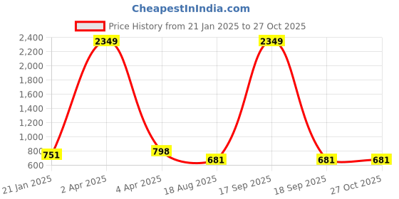 myntra.com AanyaCentric Set Of 2 Silver-Plated Anklets aanyacentric Price History Graph from 21 Jan 2025 to 27 Oct 2025