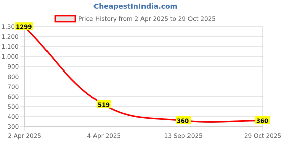 myntra.com AanyaCentric Set Of 2 Silver Plated Anklets aanyacentric Price History Graph from 2 Apr 2025 to 29 Oct 2025