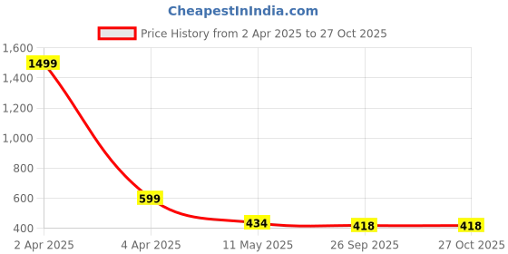 myntra.com AanyaCentric Set Of 2 Silver-Plated Anklets aanyacentric Price History Graph from 2 Apr 2025 to 27 Oct 2025