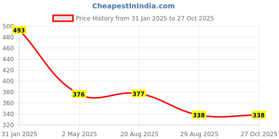 myntra.com AanyaCentric Set Of 2 Silver-Plated Anklets With Gold-Plated Chain aanyacentric Price History Graph from 31 Jan 2025 to 27 Oct 2025