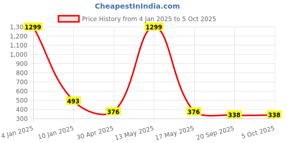 myntra.com AanyaCentric Set Of 2 Silver-Plated Anklets With Gold-Plated Chain aanyacentric Price History Graph from 4 Jan 2025 to 5 Oct 2025