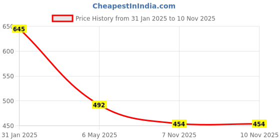 myntra.com AanyaCentric Set Of 2 Silver-Plated Anklets With Gold-Plated Chain aanyacentric Price History Graph from 31 Jan 2025 to 7 Nov 2025
