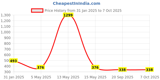 myntra.com AanyaCentric Set Of 2 Silver-Plated Anklets With Gold-Plated Chain aanyacentric Price History Graph from 31 Jan 2025 to 7 Oct 2025