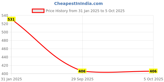 myntra.com AanyaCentric Set Of 2 Silver-Plated Anklets With Gold-Plated Chain aanyacentric Price History Graph from 31 Jan 2025 to 5 Oct 2025