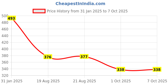 myntra.com AanyaCentric Set Of 2 Silver-Plated Beaded Anklets With Gold-Plated Chain aanyacentric Price History Graph from 31 Jan 2025 to 7 Oct 2025