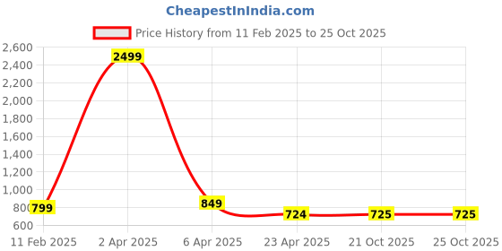 myntra.com AanyaCentric Set Of 2 Silver-Plated White Anklets aanyacentric Price History Graph from 11 Feb 2025 to 21 Oct 2025