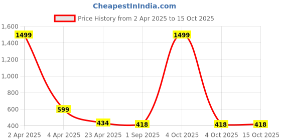 myntra.com AanyaCentric Set Of 4 Silver-Plated Beaded Anklets aanyacentric Price History Graph from 2 Apr 2025 to 15 Oct 2025