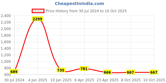 myntra.com AanyaCentric Set Of 6 Gold-Plated Long Chains aanyacentric Price History Graph from 30 Jul 2024 to 9 Oct 2025