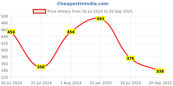 myntra.com AanyaCentric Silver & Gold-Plated Temple Anklets & Chain Jewellery Set aanyacentric Price History Graph from 30 Jul 2024 to 20 Sep 2025