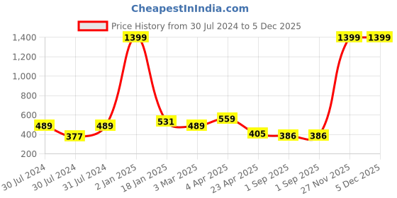myntra.com AanyaCentric Silver Plated & Gold-Plated Necklace & Anklets aanyacentric Price History Graph from 30 Jul 2024 to 5 Dec 2025