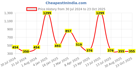 myntra.com AanyaCentric Silver Plated & Gold-Plated Necklace & Anklets aanyacentric Price History Graph from 30 Jul 2024 to 22 Oct 2025