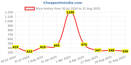 myntra.com AanyaCentric Silver Plated & Gold-Plated Necklace & Anklets aanyacentric Price History Graph from 30 Jul 2024 to 31 Aug 2025