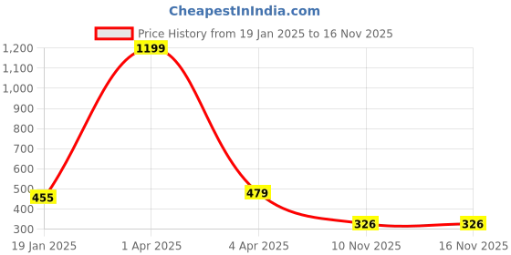 myntra.com AanyaCentric Silver Plated & Gold-Plated Necklace & Anklets aanyacentric Price History Graph from 19 Jan 2025 to 16 Nov 2025