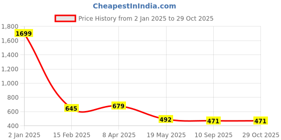 myntra.com AanyaCentric Silver Plated & Gold-Plated Necklace & Anklets aanyacentric Price History Graph from 2 Jan 2025 to 28 Oct 2025