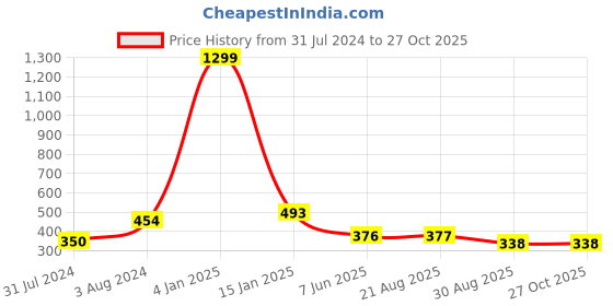 myntra.com AanyaCentric Silver-Plated Anklets With Chain aanyacentric Price History Graph from 31 Jul 2024 to 27 Oct 2025