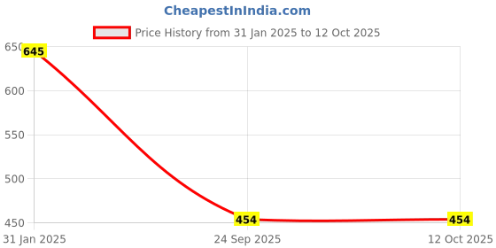 myntra.com AanyaCentric Silver-Plated Anklets With Gold-Plated Chain aanyacentric Price History Graph from 31 Jan 2025 to 12 Oct 2025