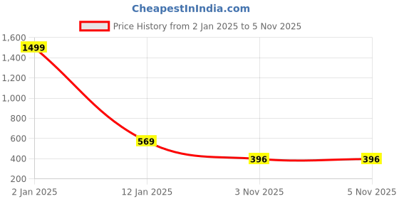 myntra.com AanyaCentric Silver-Plated Beaded Anklets With Chain aanyacentric Price History Graph from 2 Jan 2025 to 4 Nov 2025