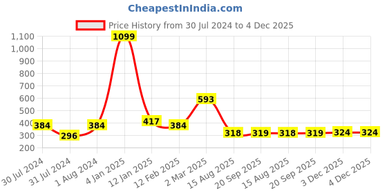 myntra.com AanyaCentric Silver-Plated Beaded Anklets With Gold-Plated Chain Jewellery Set aanyacentric Price History Graph from 30 Jul 2024 to 4 Dec 2025