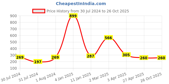 myntra.com AanyaCentric Unisex Gold-Plated Chain aanyacentric Price History Graph from 30 Jul 2024 to 26 Oct 2025