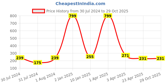 myntra.com AanyaCentric Unisex Gold-Plated Chain aanyacentric Price History Graph from 30 Jul 2024 to 28 Oct 2025