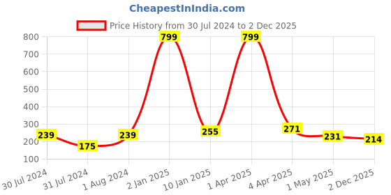 myntra.com AanyaCentric Unisex Gold-Plated Chain aanyacentric Price History Graph from 30 Jul 2024 to 2 Dec 2025