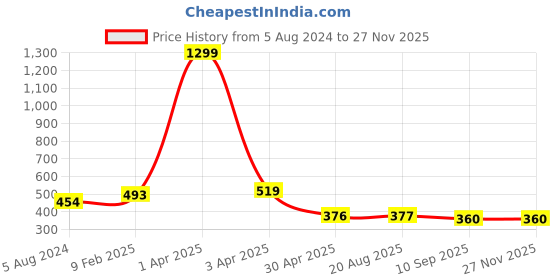 myntra.com AanyaCentric Women Gold-Plated Red & Green Stone Studded & Beaded Anklet aanyacentric Price History Graph from 5 Aug 2024 to 26 Nov 2025
