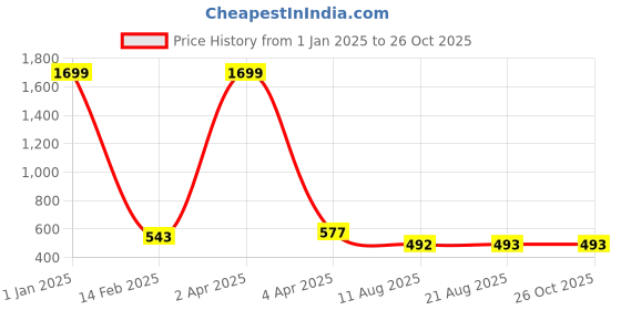 myntra.com AanyaCentric Women Silver-Plated Anklets aanyacentric Price History Graph from 1 Jan 2025 to 26 Oct 2025