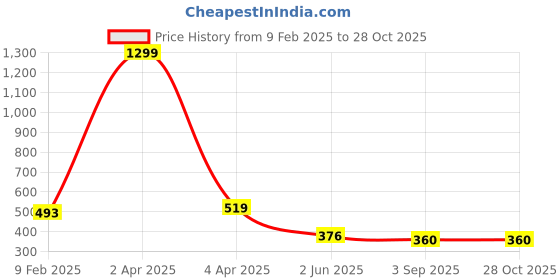 myntra.com AanyaCentric Women Silver-Plated Red & Blue Stone-Studded & Beaded Anklet aanyacentric Price History Graph from 9 Feb 2025 to 28 Oct 2025