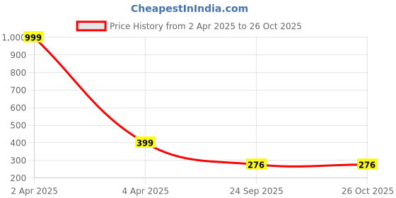 myntra.com AanyaCentric Women Silver-Plated Red & Green Stone-Studded & Beaded Anklet aanyacentric Price History Graph from 2 Apr 2025 to 26 Oct 2025