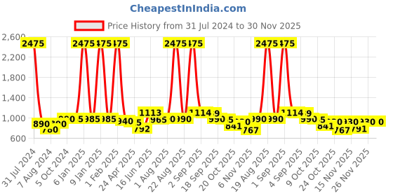 myntra.com Aanyor Bell Sleeve Maternity A-Line Midi Dress aanyor Price History Graph from 31 Jul 2024 to 30 Nov 2025
