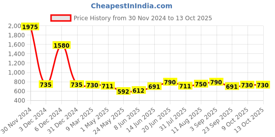 myntra.com Aanyor Bra Full Coverage aanyor Price History Graph from 30 Nov 2024 to 13 Oct 2025