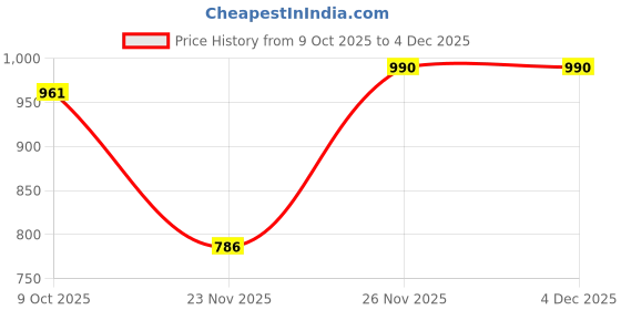 myntra.com Aanyor Floral Print Maternity Fit & Flare Midi Dress aanyor Price History Graph from 9 Oct 2025 to 3 Dec 2025
