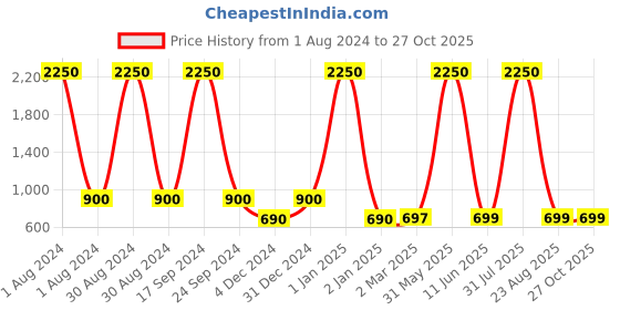 myntra.com Aanyor Floral Printed Flared Sleeves Maternity Cotton A-Line Midi Dress aanyor Price History Graph from 1 Aug 2024 to 27 Oct 2025