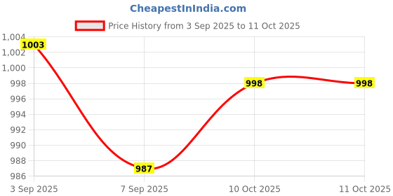 myntra.com Aanyor Maternity Fit & Flare Maxi Dress aanyor Price History Graph from 3 Sep 2025 to 11 Oct 2025