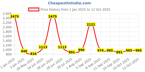 myntra.com Aanyor Maternity Fit & Flare Midi Dress aanyor Price History Graph from 1 Jan 2025 to 12 Oct 2025
