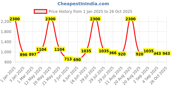 myntra.com Aanyor Maternity Fit & Flare Midi Dress aanyor Price History Graph from 1 Jan 2025 to 26 Oct 2025