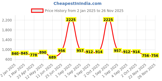 myntra.com Aanyor Maternity Fit & Flare Tiered Dress aanyor Price History Graph from 2 Jan 2025 to 25 Nov 2025