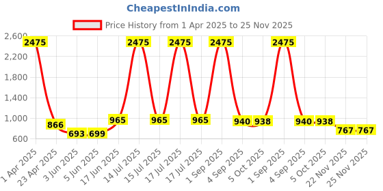 myntra.com Aanyor Maternity Fit & Flare Tiered Midi Dress aanyor Price History Graph from 1 Apr 2025 to 25 Nov 2025