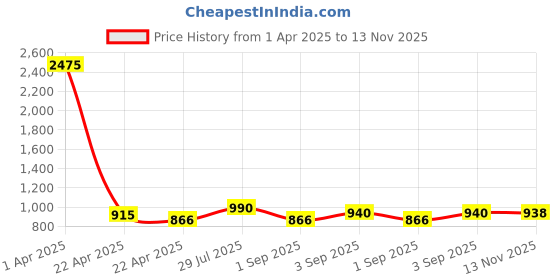 myntra.com Aanyor Maternity Fit & Flare Tiered Midi Dress aanyor Price History Graph from 1 Apr 2025 to 13 Nov 2025